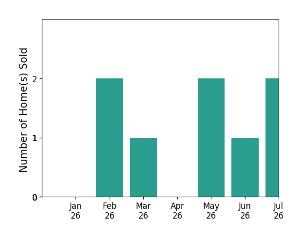 Bar chart of total home sales by Christopher Eckert over the past 12 months