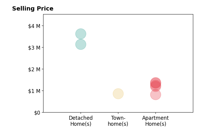 Histogram of home sales price ranges for Christopher Eckert