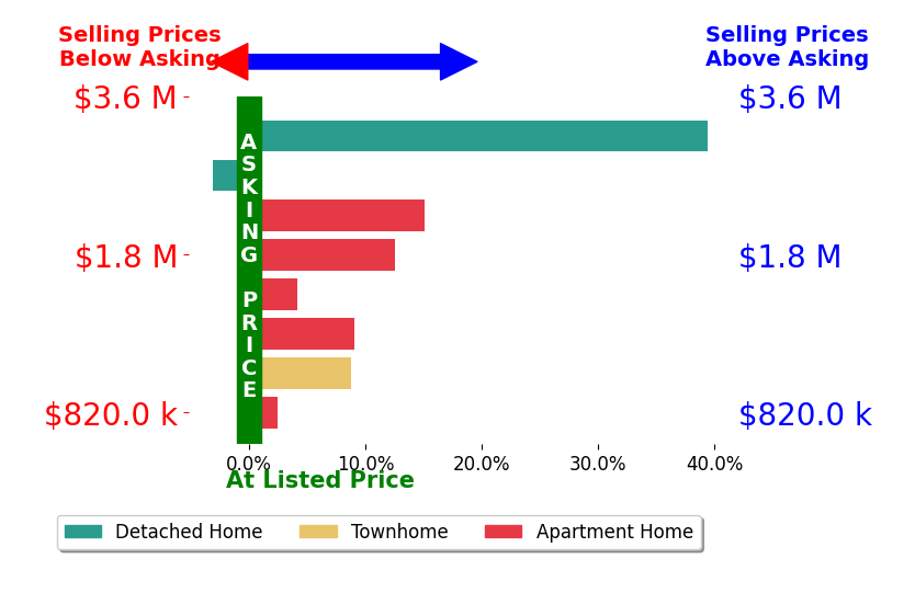 Bar chart comparing asking price vs selling price for Christopher Eckert