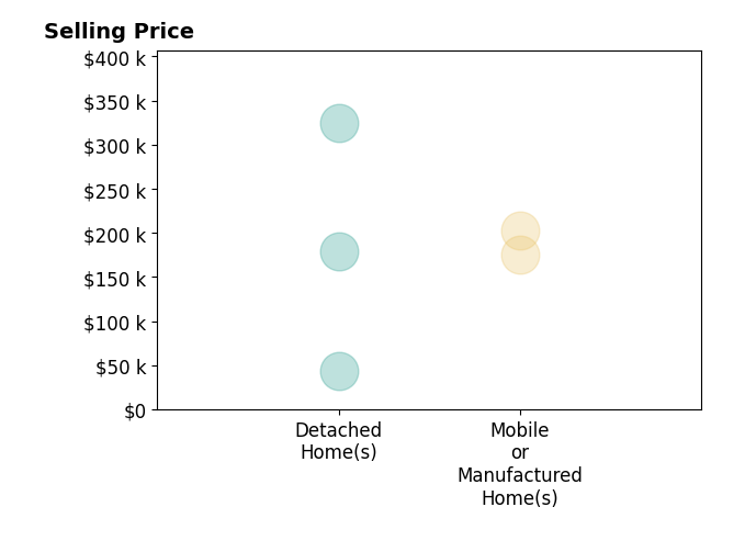 Christina Strickland's sold homes include detached homes from $43K to $325K, mobile or manufactured homes from $175K to $203K.