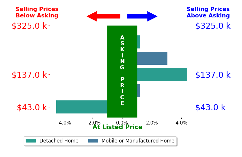 Christina Strickland's sold homes closed 0.6% above asking on average, with 2 homes above, 1 below, and 2 at asking price.