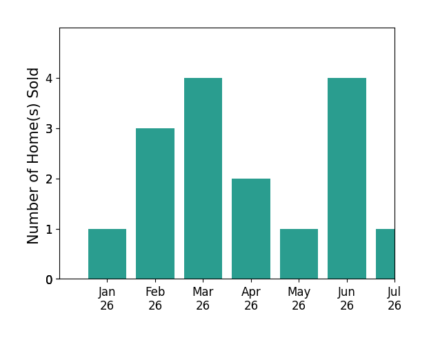 Bar chart of total home sales by Butch Haze over the past 12 months