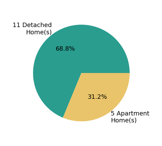 Pie chart showing home sales by property type for Butch Haze