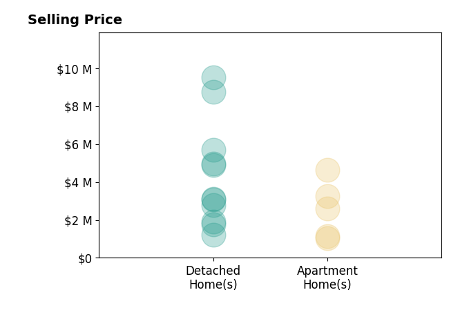 Histogram of home sales price ranges for Butch Haze