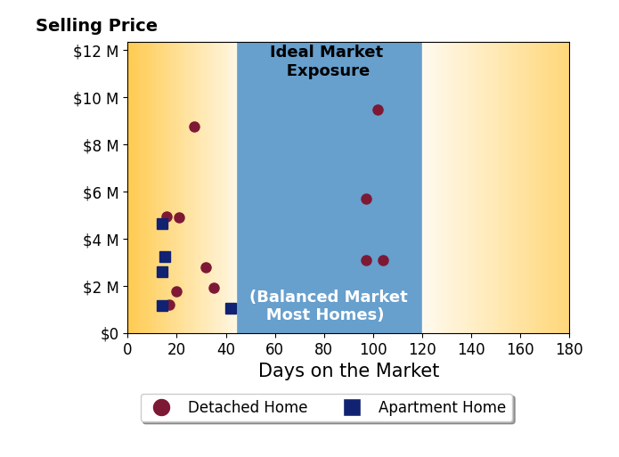Bar chart of average days on market for Butch Haze's listings