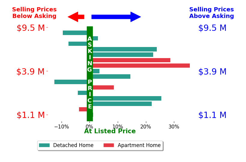 Bar chart comparing asking price vs selling price for Butch Haze