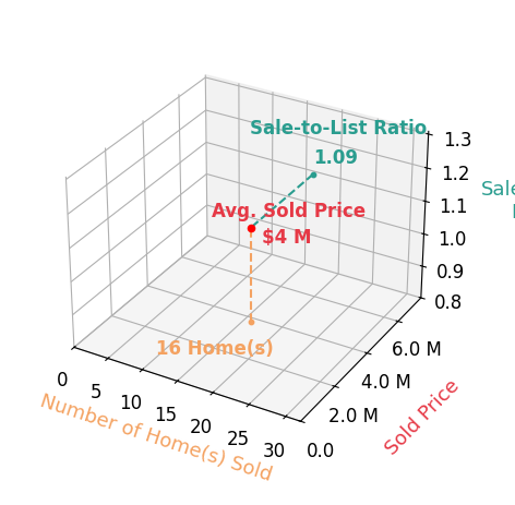 Chart showing sale-to-list price ratio for Butch Haze