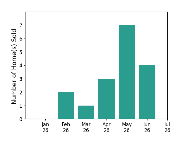 Bar chart of total home sales by Samantha Huang over the past 12 months