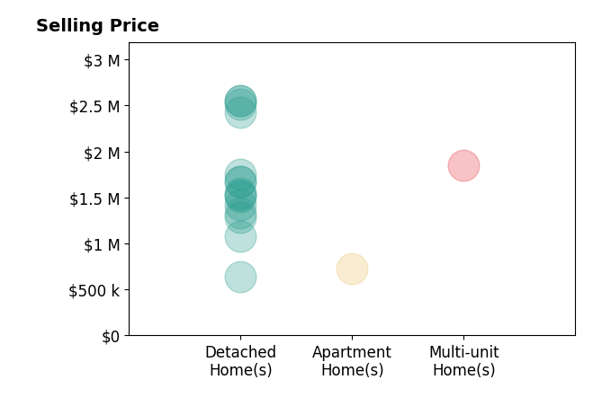 Histogram of home sales price ranges for Samantha Huang