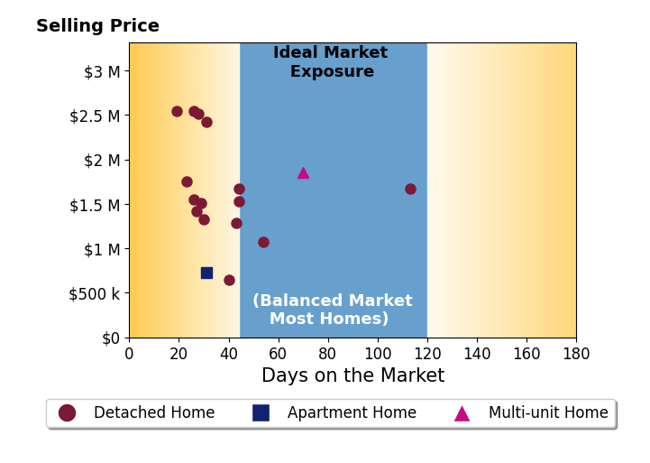 Bar chart of average days on market for Samantha Huang's listings