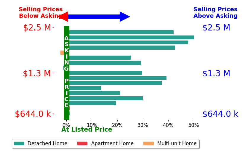 Bar chart comparing asking price vs selling price for Samantha Huang