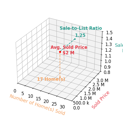 Chart showing sale-to-list price ratio for Samantha Huang