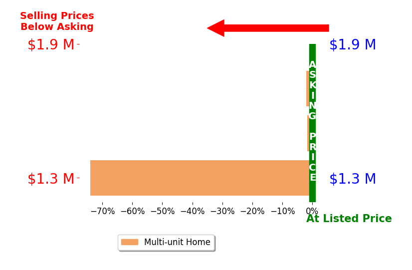 Bar chart comparing asking price vs selling price for Hanna John Azar