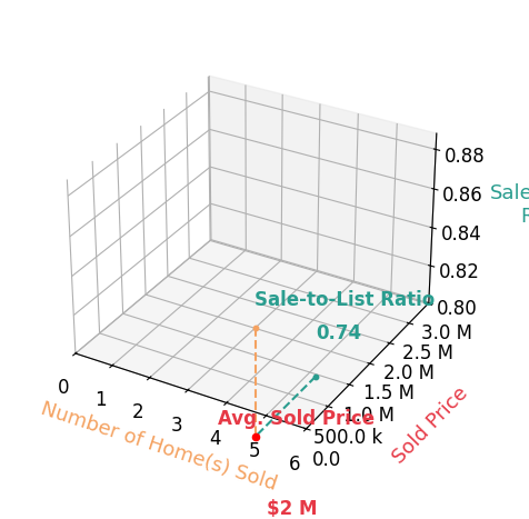 Chart showing sale-to-list price ratio for Hanna John Azar