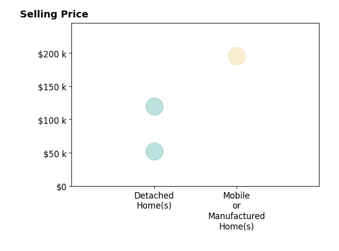Cathy Parker's sold homes include detached homes from $52K to $120K, mobile or manufactured homes at $196K.