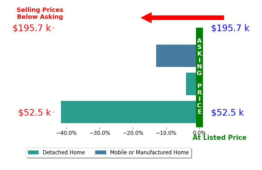Cathy Parker's sold homes closed 19.6% below asking on average, with 0 homes above, 3 below, and 0 at asking price.