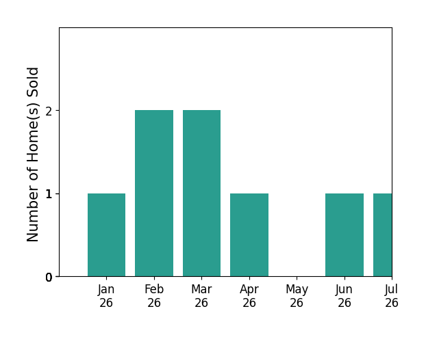 Bar chart of total home sales by Mike Bohnert over the past 12 months