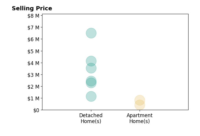 Histogram of home sales price ranges for Mike Bohnert