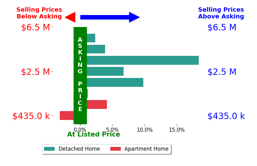 Bar chart comparing asking price vs selling price for Mike Bohnert