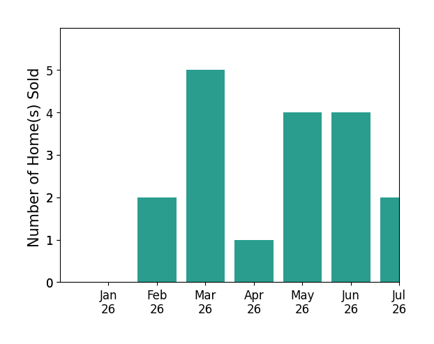 Bar chart of total home sales by Laura Bertolacci over the past 12 months