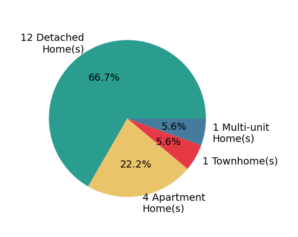 Pie chart showing home sales by property type for Laura Bertolacci
