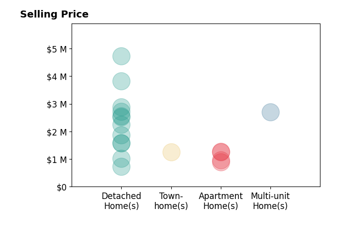 Histogram of home sales price ranges for Laura Bertolacci
