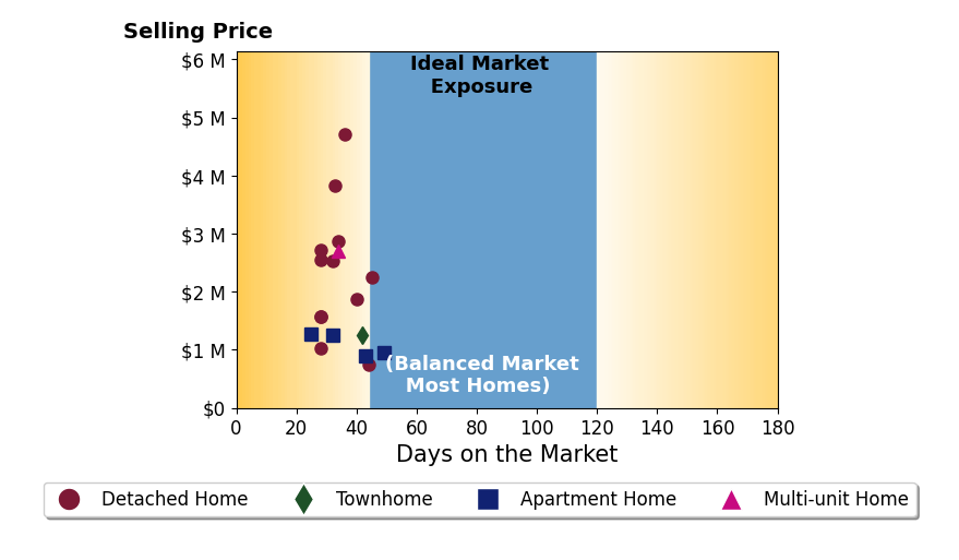 Bar chart of average days on market for Laura Bertolacci's listings