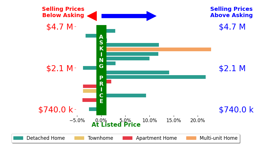 Bar chart comparing asking price vs selling price for Laura Bertolacci