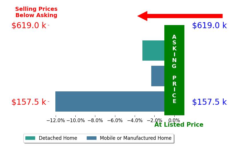 Bar chart comparing asking price vs selling price for James Joseph