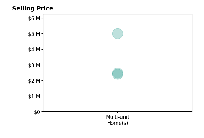 Histogram of home sales price ranges for Cameron Foster