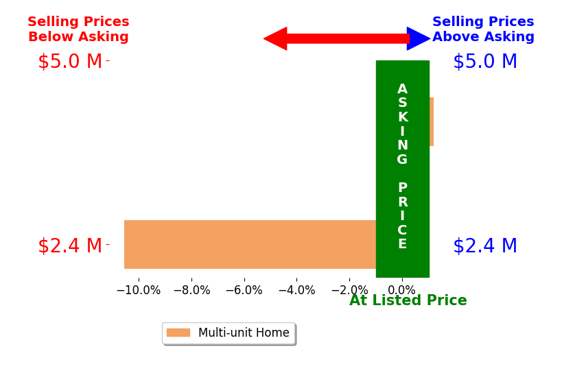 Bar chart comparing asking price vs selling price for Cameron Foster
