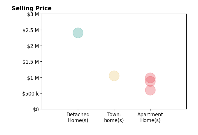 Histogram of home sales price ranges for Yelena Lepina