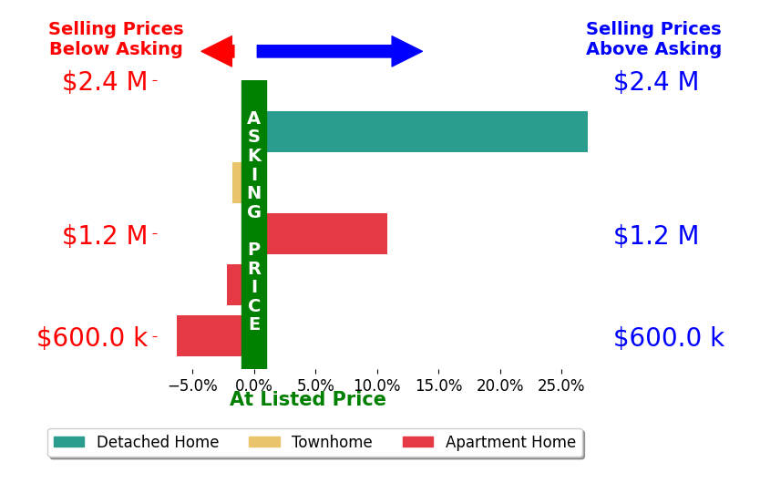Bar chart comparing asking price vs selling price for Yelena Lepina