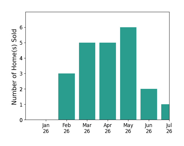 Bar chart of total home sales by Tracy Chapman over the past 12 months