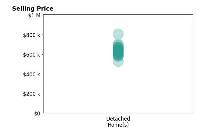 Histogram of home sales price ranges for Tracy Chapman