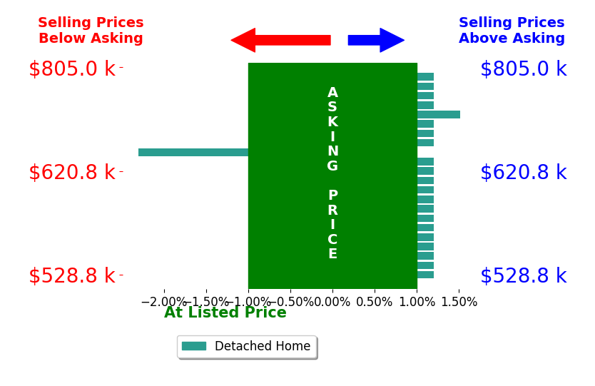 Bar chart comparing asking price vs selling price for Tracy Chapman