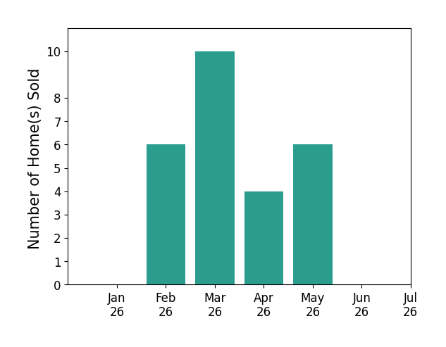 Bar chart of total home sales by Miranda Eversole over the past 12 months