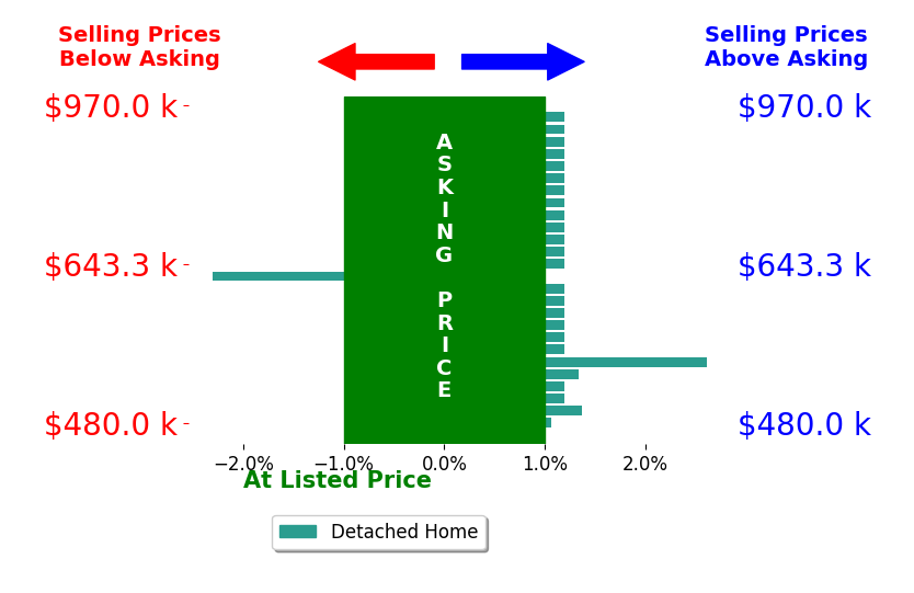 Bar chart comparing asking price vs selling price for Miranda Eversole