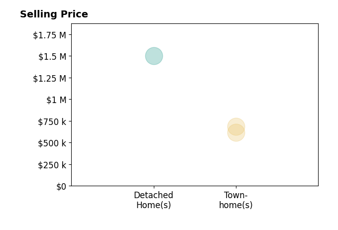 Histogram of home sales price ranges for Ethan Kelnhofer