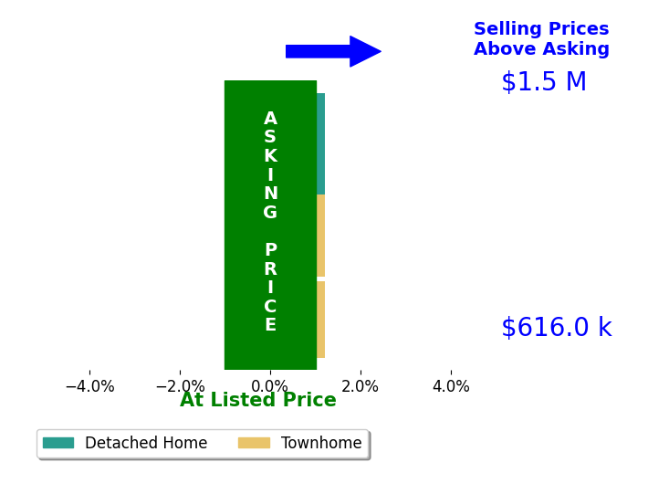 Bar chart comparing asking price vs selling price for Ethan Kelnhofer