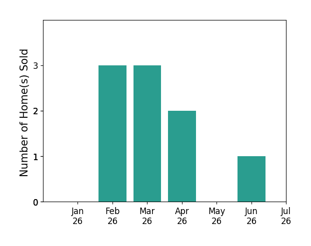 Bar chart of total home sales by Joe Polyak over the past 12 months