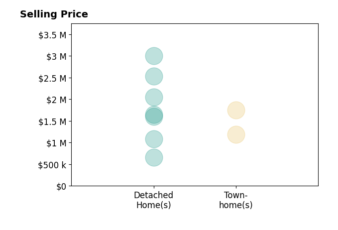 Histogram of home sales price ranges for Joe Polyak