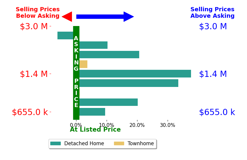 Bar chart comparing asking price vs selling price for Joe Polyak