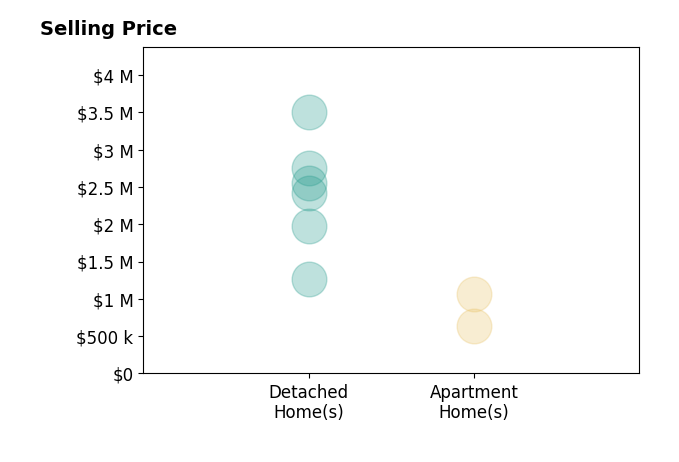 Histogram of home sales price ranges for Debbie Wilhelm