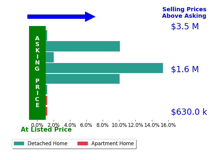 Bar chart comparing asking price vs selling price for Debbie Wilhelm
