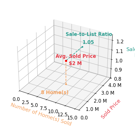 Chart showing sale-to-list price ratio for Debbie Wilhelm