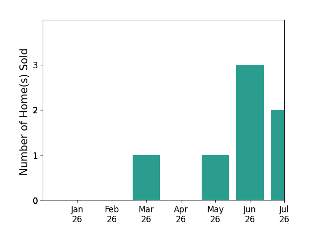 Bar chart of total home sales by Emma Elfving over the past 12 months