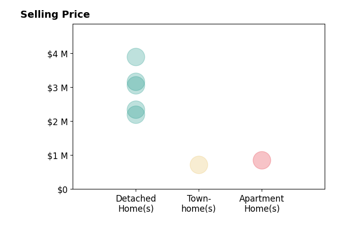Histogram of home sales price ranges for Emma Elfving