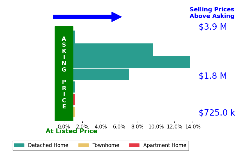 Bar chart comparing asking price vs selling price for Emma Elfving