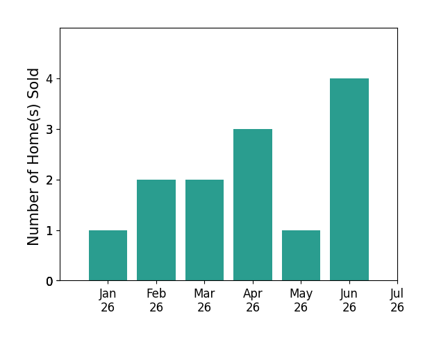 Bar chart of total home sales by Laura Bryant over the past 12 months